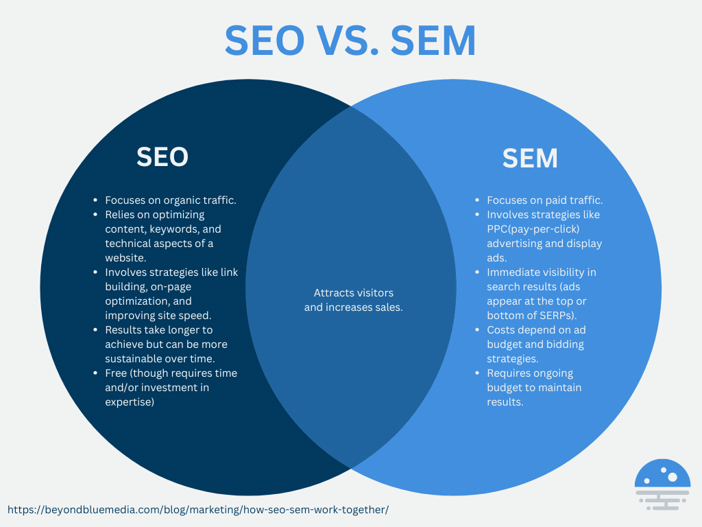 SEO vs SEM Ven Diagram for BBM Blog / SEO & SEM: How Do They Work Together? 4 / Beyond Blue Media SEO vs SEM Ven Diagram for BBM Blog / SEO & SEM: How Do They Work Together? / Beyond Blue Media