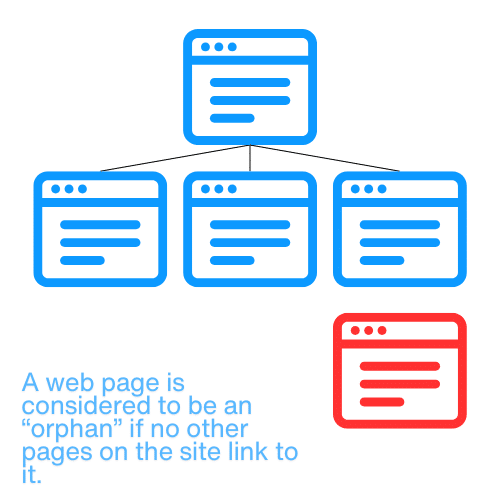 what is an orphan page / Orphan Pages - What They Are & Why You Should Fix Them 1 / Beyond Blue Media flow chart of what an an orphan page is